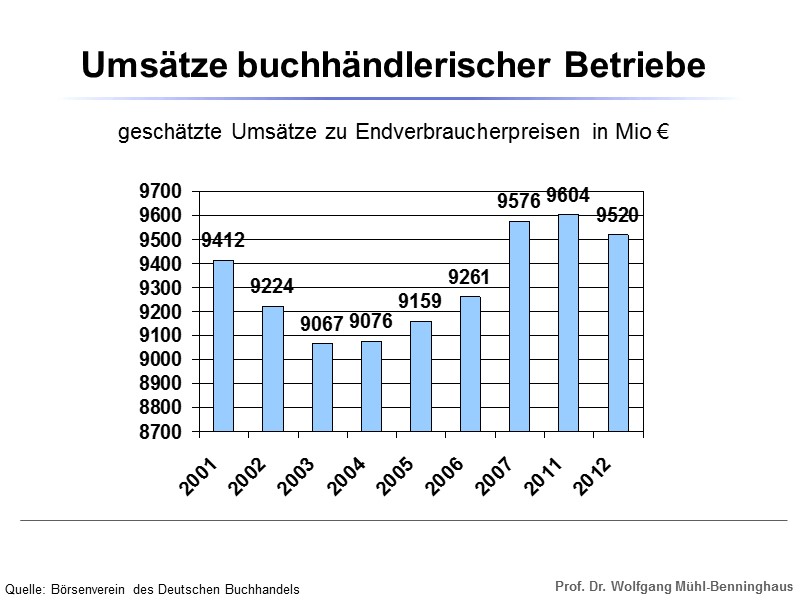 Umsätze buchhändlerischer Betriebe geschätzte Umsätze zu Endverbraucherpreisen in Mio € Quelle: Börsenverein des Deutschen
